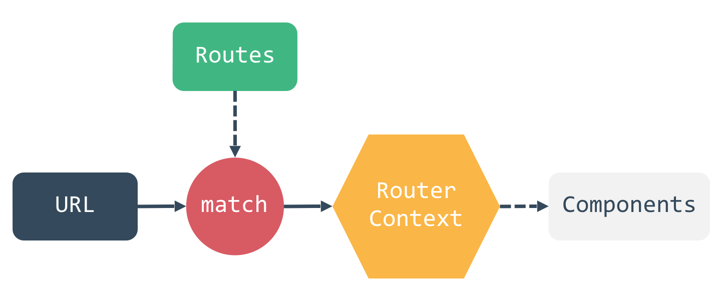 react-router 原理